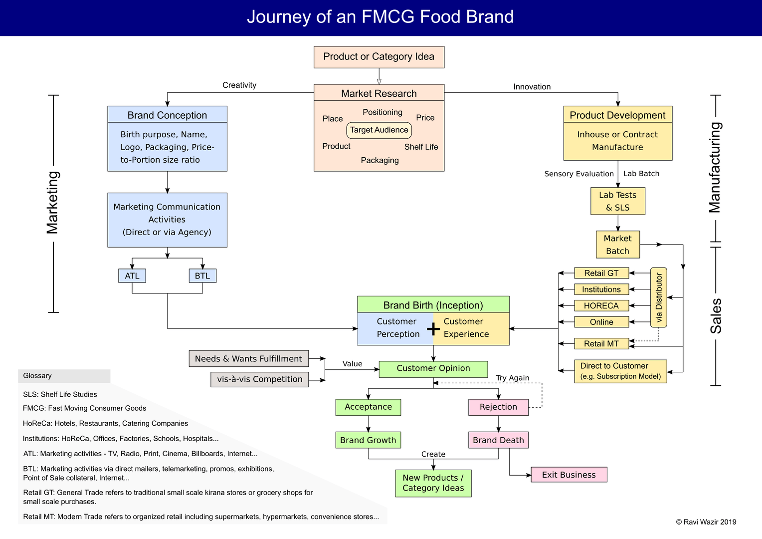 Journey of an FMCG Food Brand