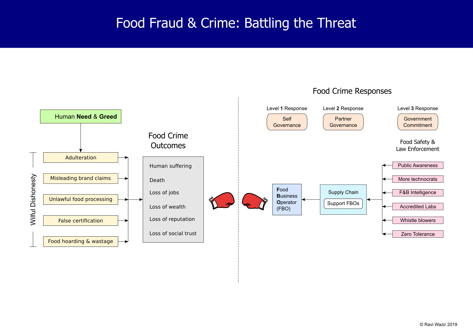 Food Fraud & Crime