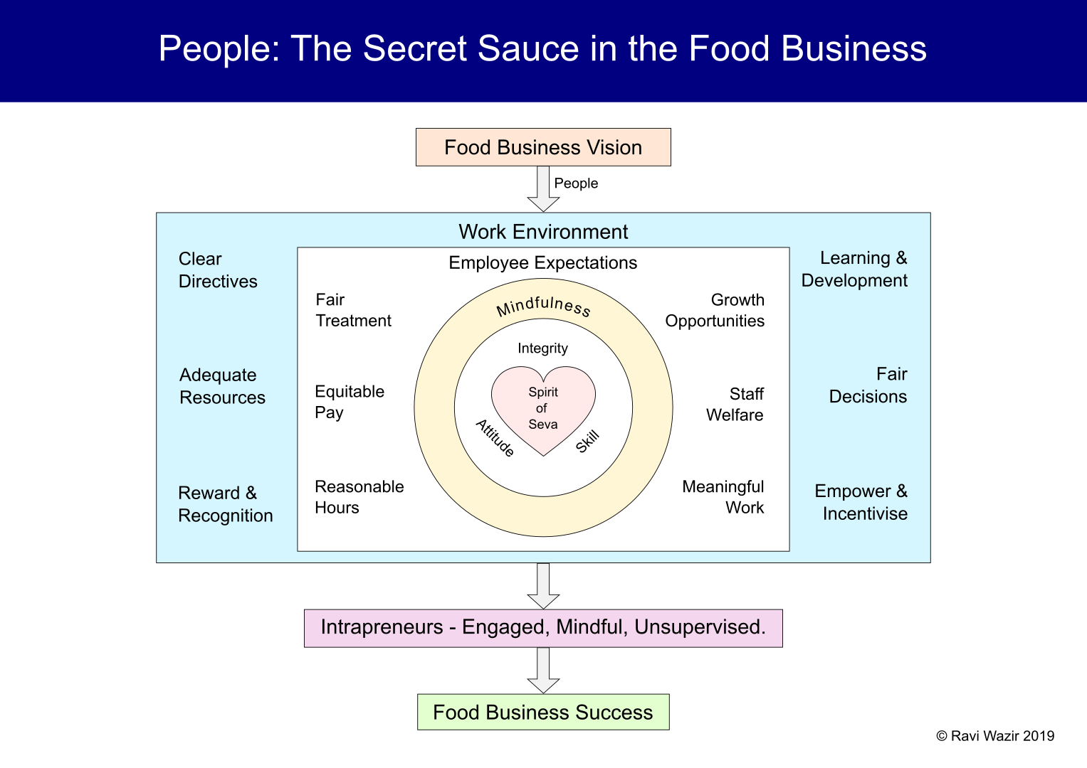 People: The Secret Sauce in the Food Industry