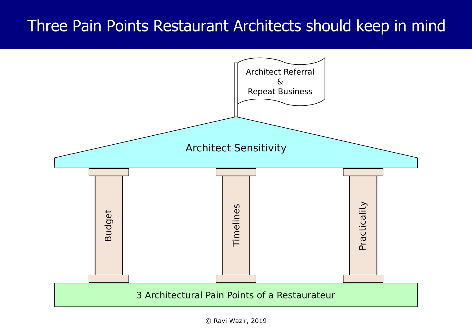Three Pain Points Restaurant Architects should keep in mind