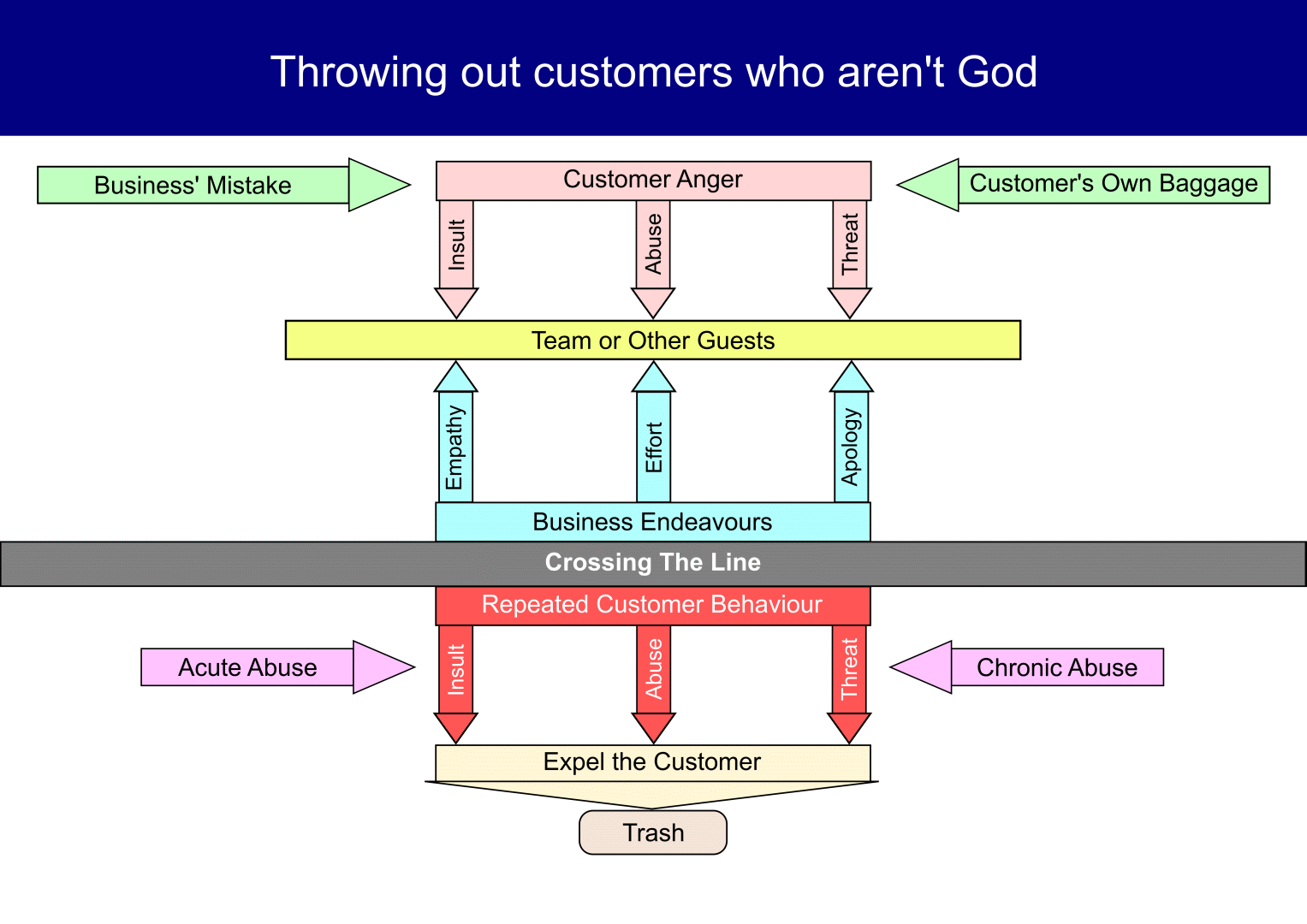 Throwing out customers who aren't 'God'