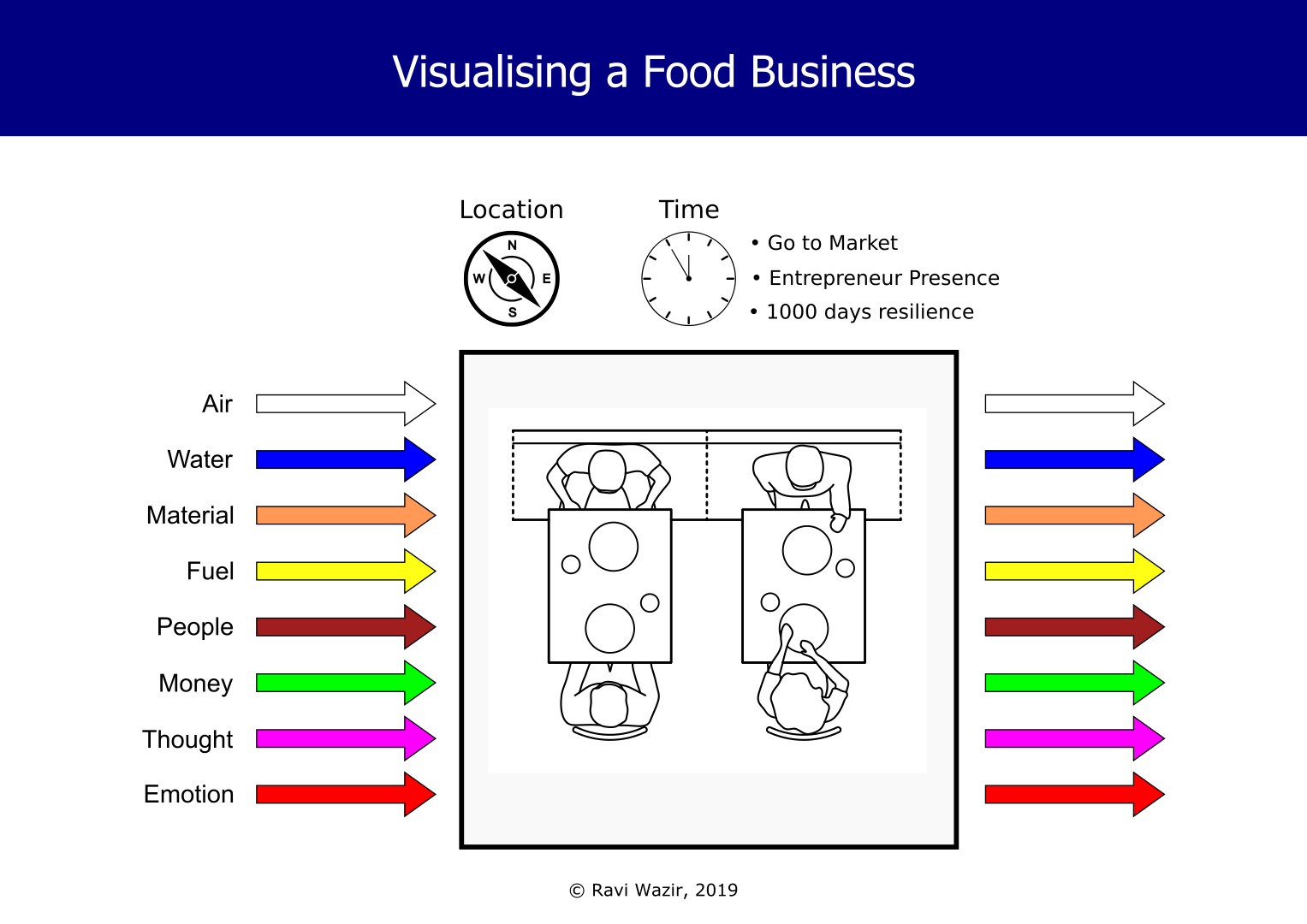 Visualising a Food Business
