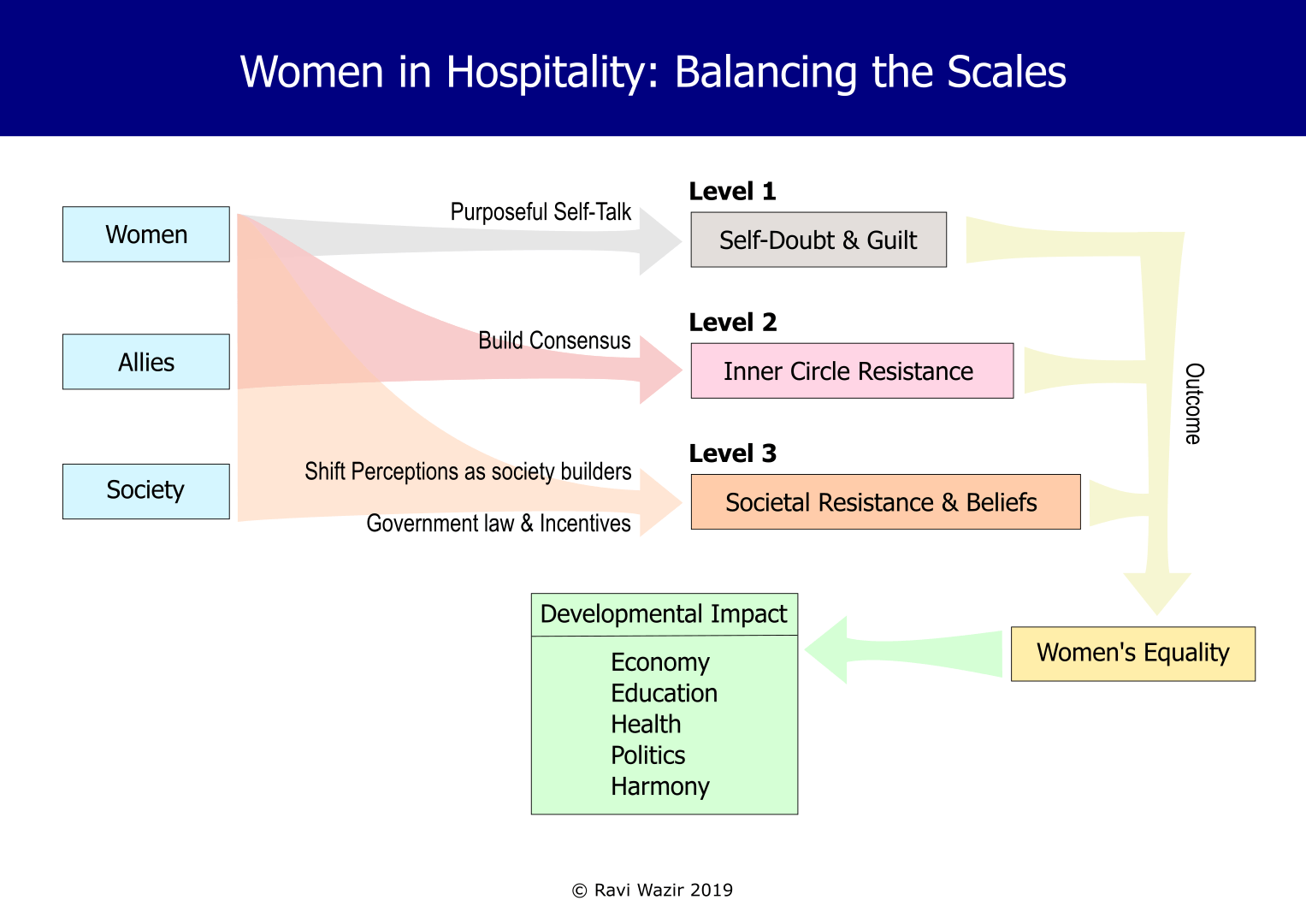 Women in Hospitality: Balancing the Scales